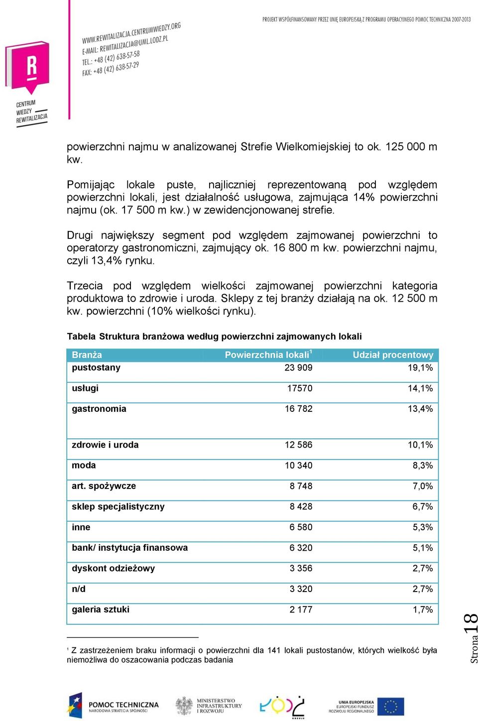 Drugi największy segment pod względem zajmowanej powierzchni to operatorzy gastronomiczni, zajmujący ok. 16 800 m kw. powierzchni najmu, czyli 13,4% rynku.