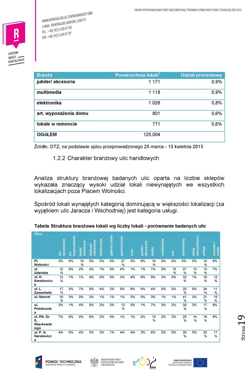 uroda Branża Powierzchnia lokali 1 Udział procentowy jubiler/ akcesoria 1 171 0,9% multimedia 1 118 0,9% elektronika 1 026 0,8% art.