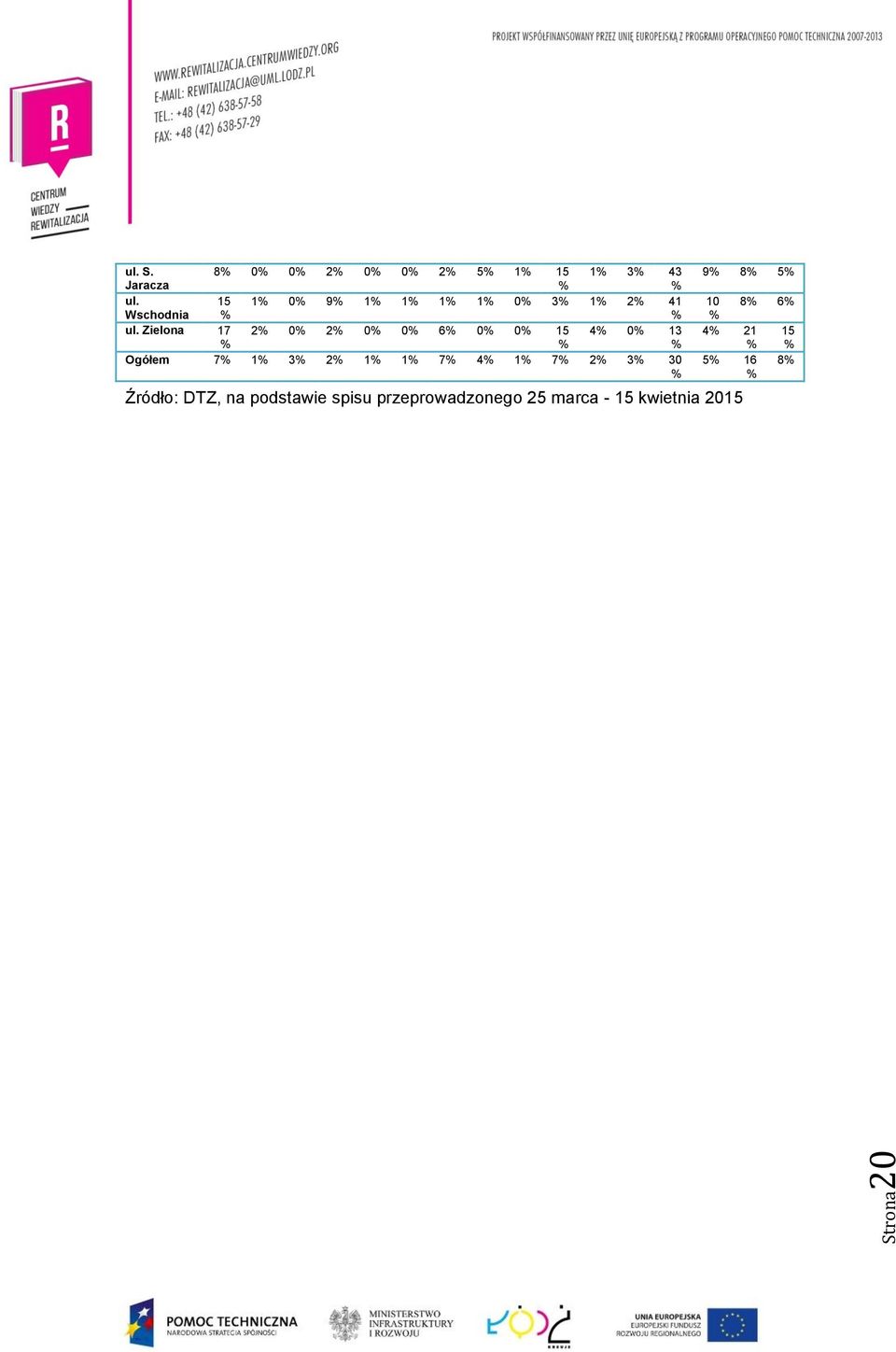 Zielona 17 2% 0% 2% 0% 0% 6% 0% 0% 15 4% 0% 13 % % % Ogółem 7% 1% 3% 2% 1% 1% 7% 4% 1%