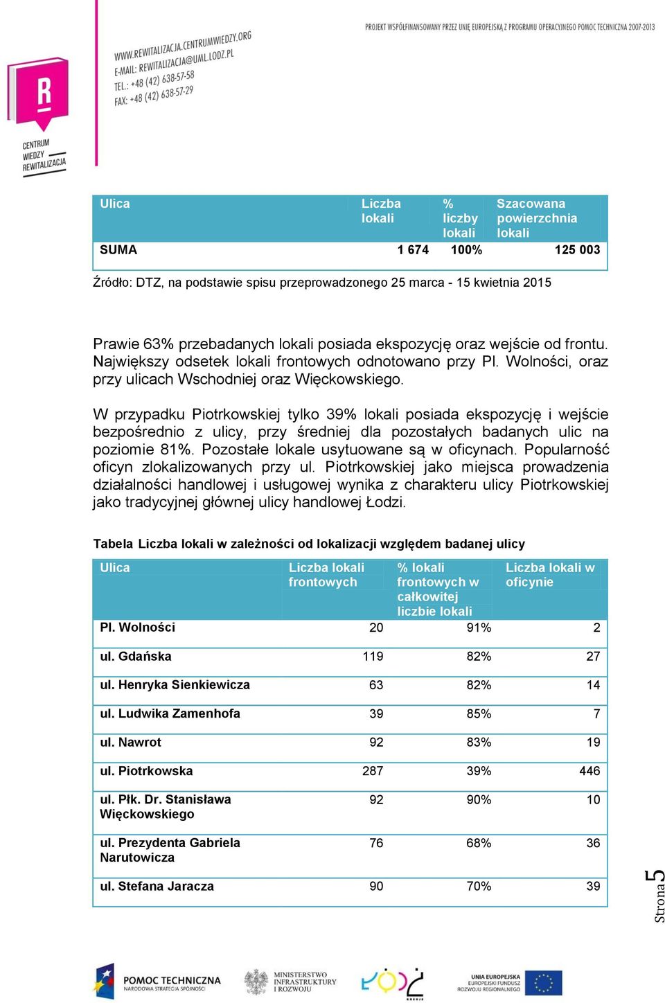 W przypadku Piotrkowskiej tylko 39% lokali posiada ekspozycję i wejście bezpośrednio z ulicy, przy średniej dla pozostałych badanych ulic na poziomie 81%. Pozostałe lokale usytuowane są w oficynach.