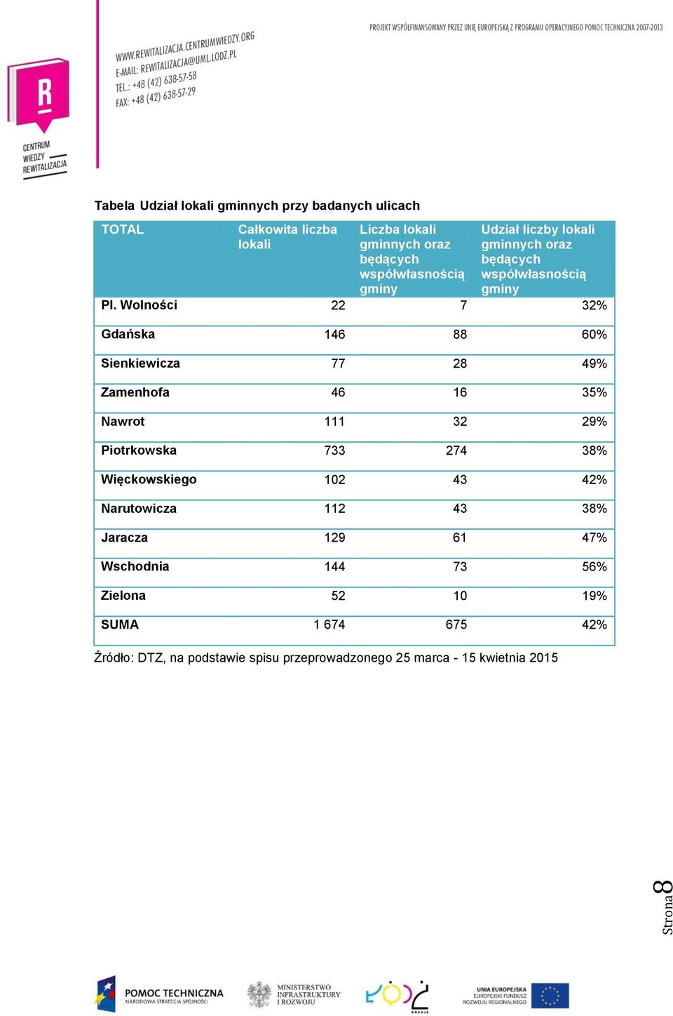 Wolności 22 7 32% Gdańska 146 88 60% Sienkiewicza 77 28 49% Zamenhofa 46 16 35% Nawrot 111 32 29% Piotrkowska 733 274 38% Więckowskiego