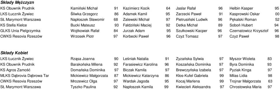 Pielgrzymka Wojtkowiak Rafał 84 Jurzak Adam 95 Szułkowski Kacper 96 Czernatowicz Krzysztof 96 CWKS Resovia Rzeszów Wrzosek Piotr 97 Korbecki Paweł 96 Czyż Tomasz 97 Czyż Paweł 98 Składy Kobiet LKS