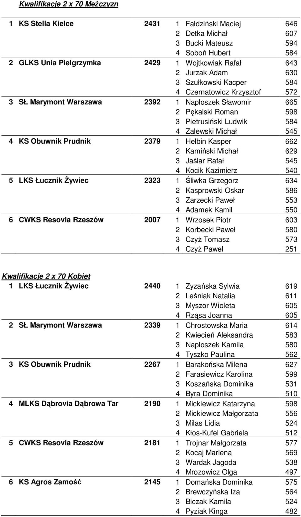 Prudnik 2379 1 Helbin Kasper 662 2 Kamiński Michał 629 3 Jaślar Rafał 545 4 Kocik Kazimierz 540 5 LKS Łucznik Żywiec 2323 1 Śliwka Grzegorz 634 2 Kasprowski Oskar 586 3 Zarzecki Paweł 553 4 Adamek