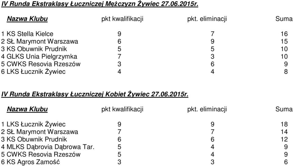 Resovia Rzeszów 3 6 9 6 LKS Łucznik Żywiec 4 4 8 IV Runda Ekstraklasy Łuczniczej Kobiet Żywiec 27.06.2015r. Nazwa Klubu pkt kwalifikacji pkt.
