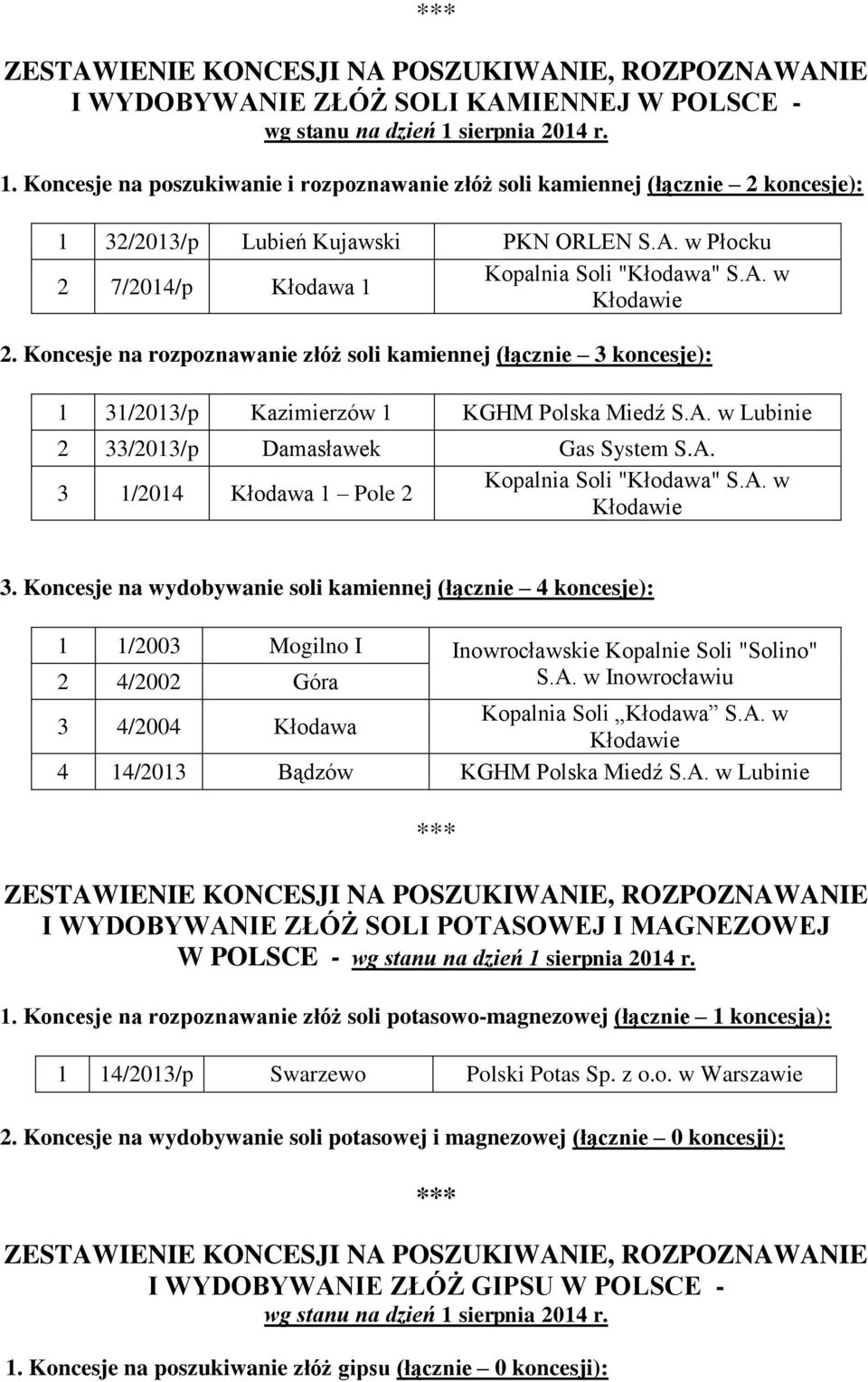 Koncesje na wydobywanie soli kamiennej (łącznie 4 koncesje): 1 1/2003 Mogilno I Inowrocławskie Kopalnie Soli "Solino" 2 4/2002 Góra S.A.