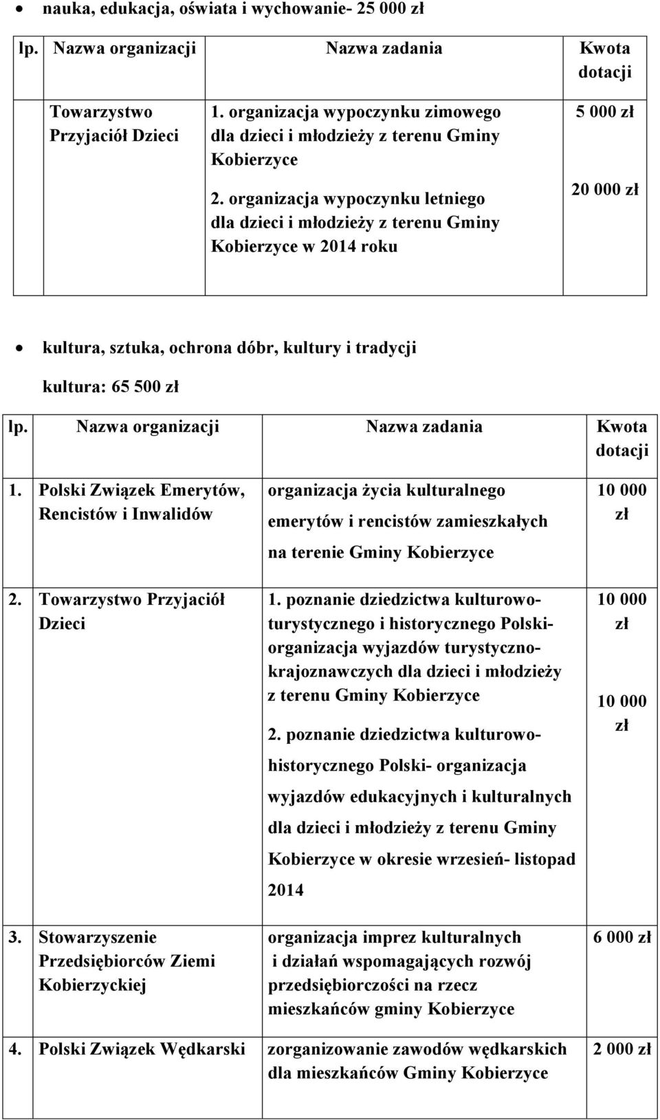 Nazwa zadania Kwota 1 Polski Związek Emerytów, Rencistów i Inwalidów 2 Towarzystwo Przyjaciół Dzieci 3 Stowarzyszenie Przedsiębiorców Ziemi Kobierzyckiej organizacja życia kulturalnego emerytów i