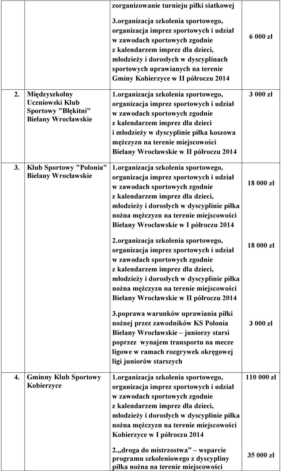 terenie miejscowości Bielany Wrocławskie w II półroczu 2014 Bielany Wrocławskie w I półroczu 2014 2organizacja szkolenia sportowego, Bielany Wrocławskie w II półroczu 2014 3poprawa warunków