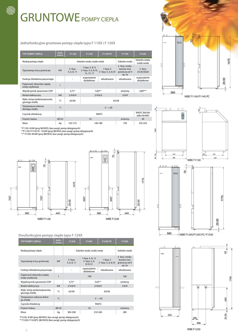 4 do 6 wbudowana Solanka-woda, woda-woda 3- fazy: 24,30,40,60 wyposażenie dodatkowe Pojemność zbiornika ciepłej wody użytkowej l - Współczynnik sprawności COP 4,7* 5,03** zmienny 4,89*** Moduł