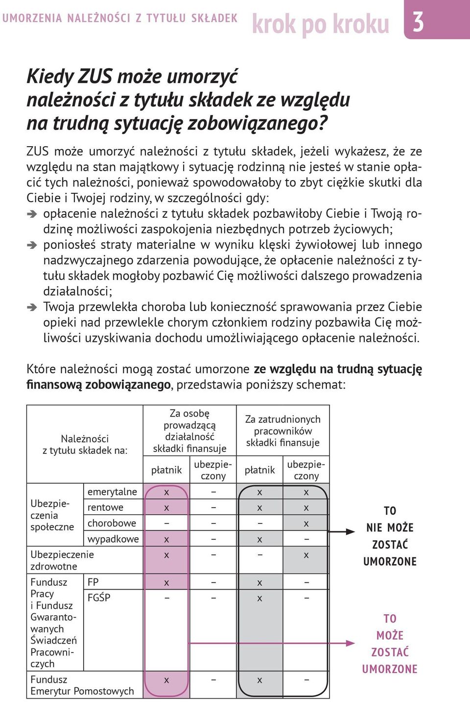 skutki dla Ciebie i Twojej rodziny, w szczególności gdy: opłacenie należności z tytułu składek pozbawiłoby Ciebie i Twoją rodzinę możliwości zaspokojenia niezbędnych potrzeb życiowych; poniosłeś