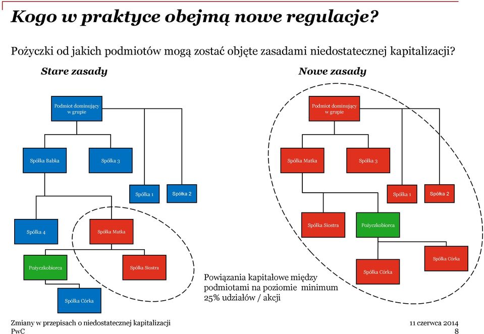 Stare zasady Nowe zasady Podmiot dominujący w grupie Podmiot dominujący w grupie Spółka Babka Spółka 3 Spółka Matka Spółka