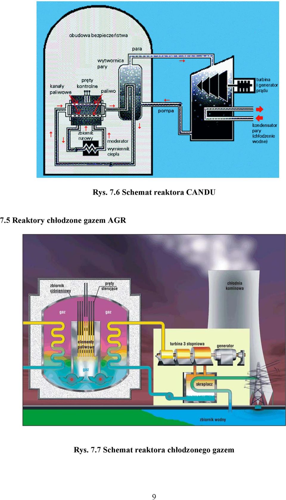 5 Reaktory chłodzone gazem