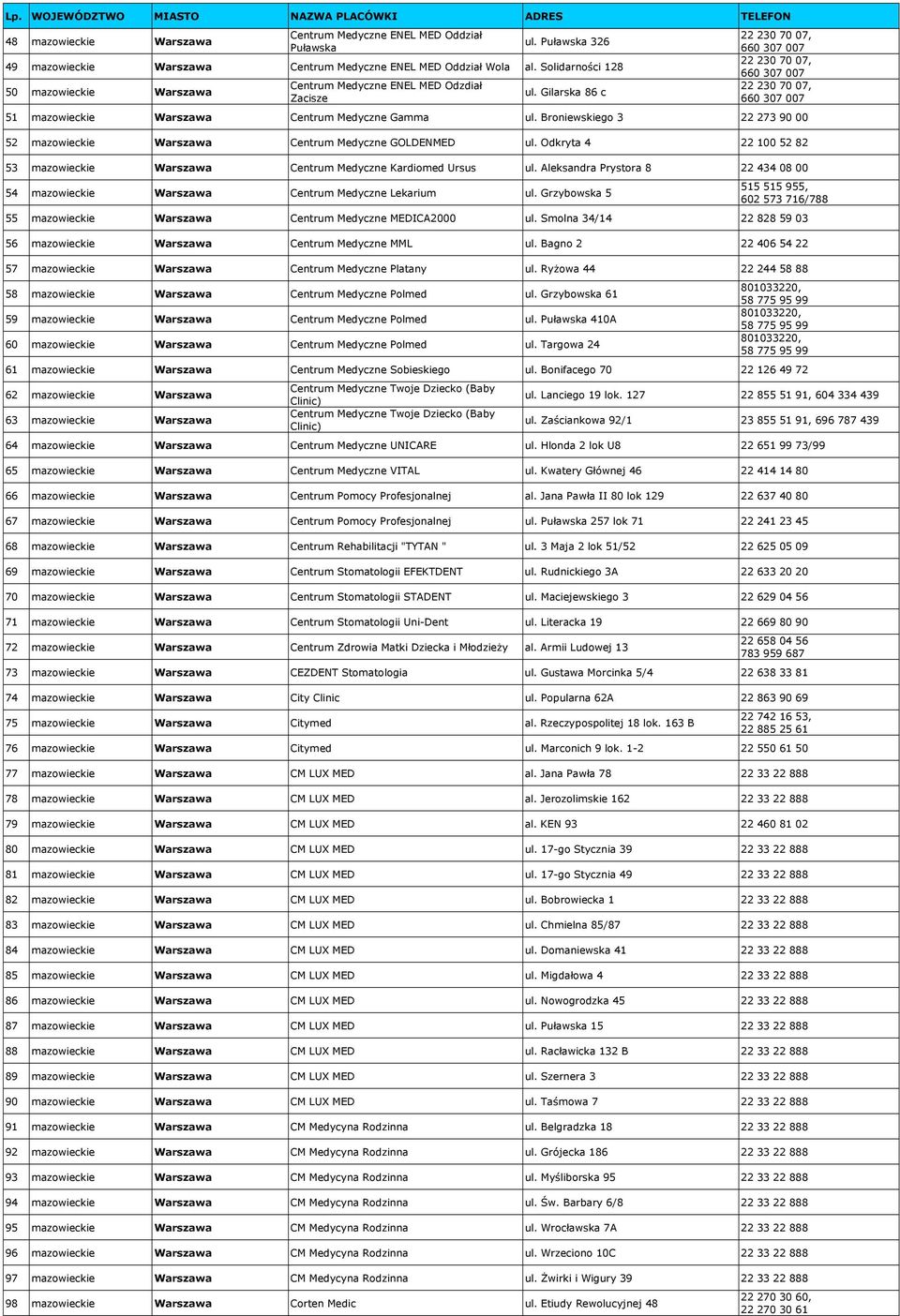 Broniewskiego 3 22 273 90 00 52 mazowieckie Warszawa Centrum Medyczne GOLDENMED ul. Odkryta 4 22 100 52 82 53 mazowieckie Warszawa Centrum Medyczne Kardiomed Ursus ul.