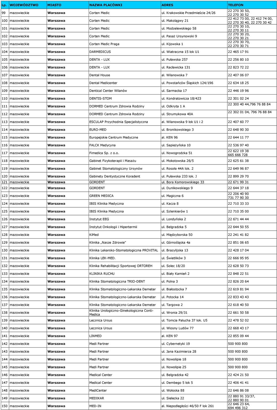 Wiatraczna 15 lok U1 22 465 17 91 105 mazowieckie Warszawa DENTA - LUX ul. Puławska 257 22 256 80 10 106 mazowieckie Warszawa DENTA - LUX ul.