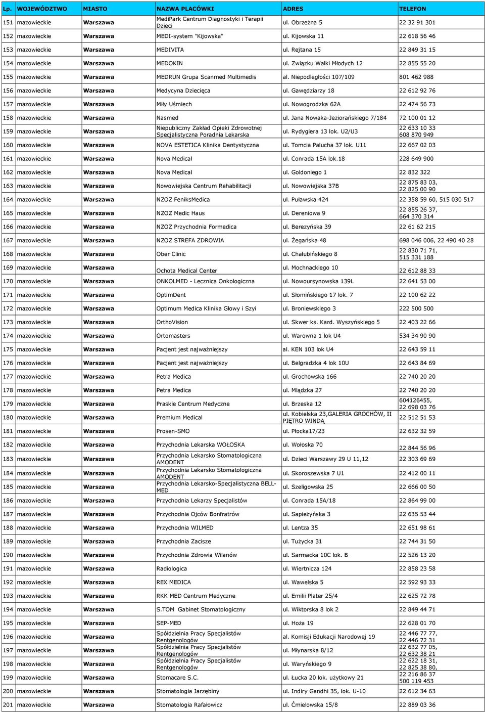 Związku Walki Młodych 12 22 855 55 20 155 mazowieckie Warszawa MEDRUN Grupa Scanmed Multimedis al. Niepodległości 107/109 801 462 988 156 mazowieckie Warszawa Medycyna Dziecięca ul.