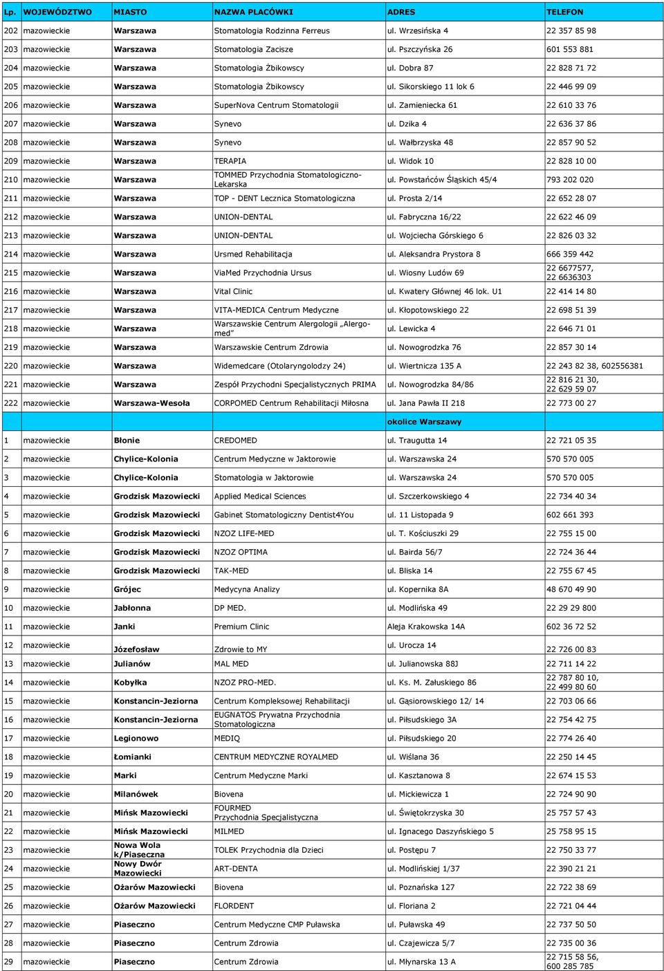 Sikorskiego 11 lok 6 22 446 99 09 206 mazowieckie Warszawa SuperNova Centrum Stomatologii ul. Zamieniecka 61 22 610 33 76 207 mazowieckie Warszawa Synevo ul.