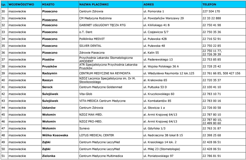 Czajewicza 5/7 22 750 35 36 34 mazowieckie Piaseczno Poliklinika MEDVIT ul. Puławska 42B 22 716 52 91 35 mazowieckie Piaseczno SILVER DENTAL ul.