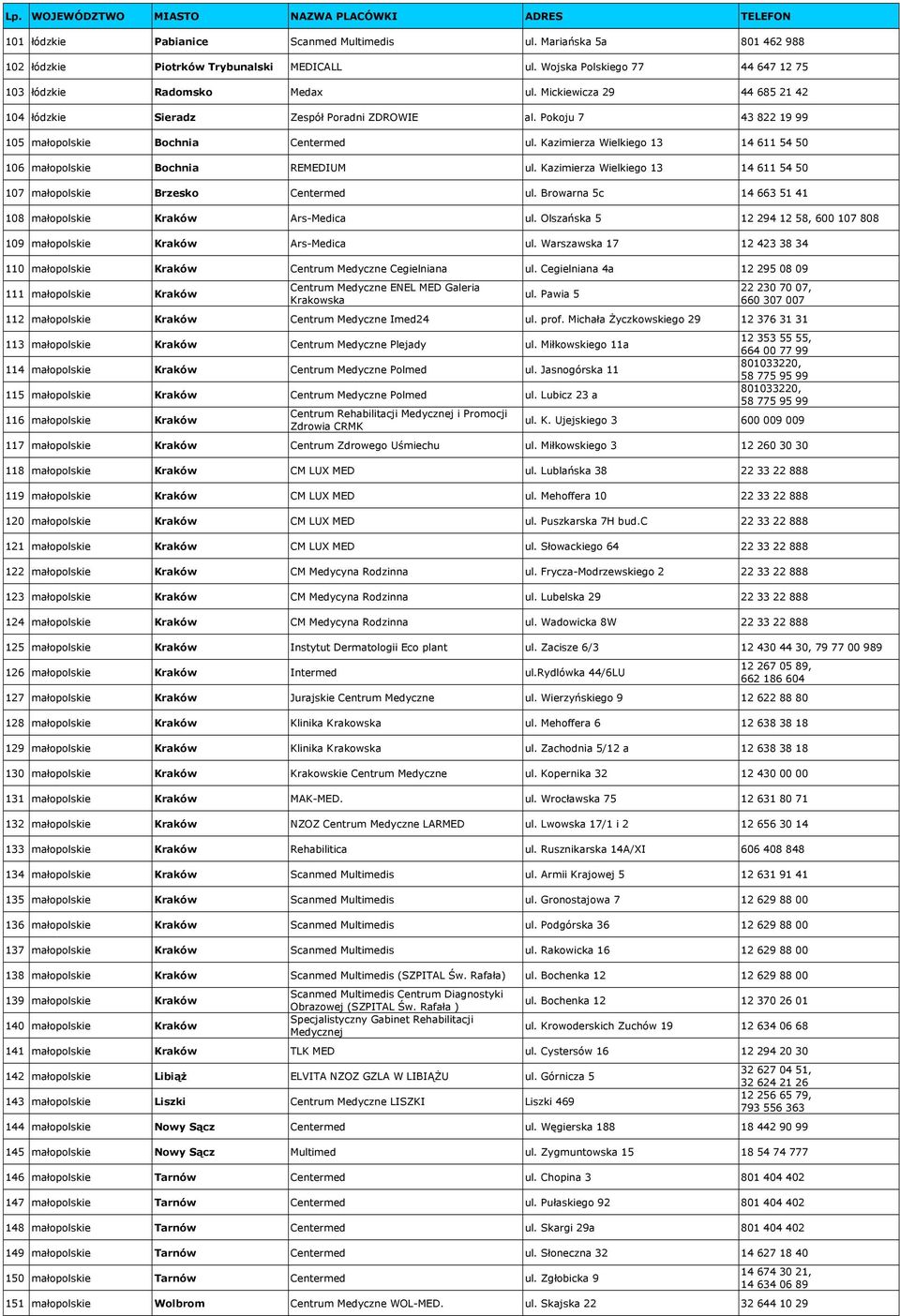 Kazimierza Wielkiego 13 14 611 54 50 106 małopolskie Bochnia REMEDIUM ul. Kazimierza Wielkiego 13 14 611 54 50 107 małopolskie Brzesko Centermed ul.