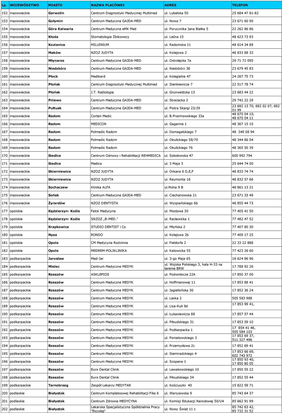 Leśna 15 48 623 73 93 156 mazowieckie Kozienice MILLENIUM ul. Radomska 11 48 614 34 88 157 mazowieckie Maków NZOZ JUDYTA ul.