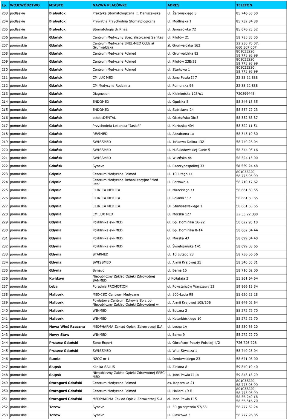 Pilotów 21 58 785 85 55 207 pomorskie Gdańsk Centrum Medyczne ENEL-MED Oddział Grunwaldzka al. Grunwaldzka 163 208 pomorskie Gdańsk Centrum Medyczne Polmed ul.