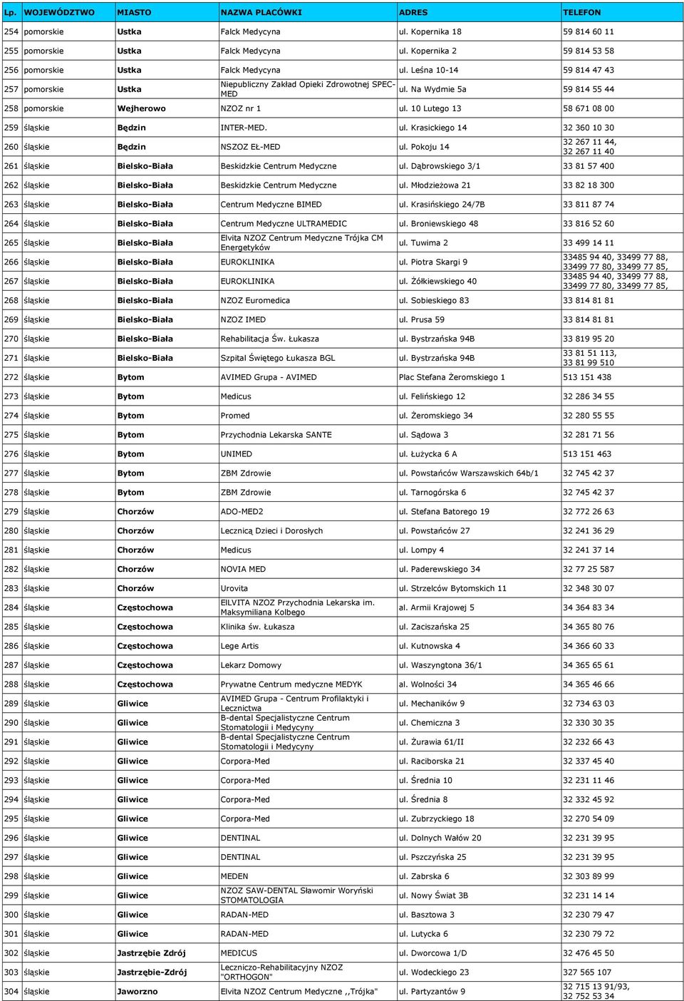 10 Lutego 13 58 671 08 00 259 śląskie Będzin INTER-MED. ul. Krasickiego 14 32 360 10 30 260 śląskie Będzin NSZOZ EŁ-MED ul.