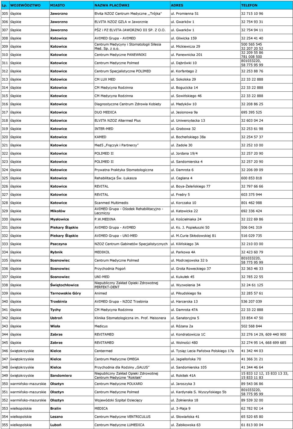 Gliwicka 159 32 254 41 40 309 śląskie Katowice Centrum Medycyny i Stomatologii Silesia Med. Sp. z o.o. ul. Mickiewicza 29 310 śląskie Katowice Centrum Medyczne PANEWNIKI ul.