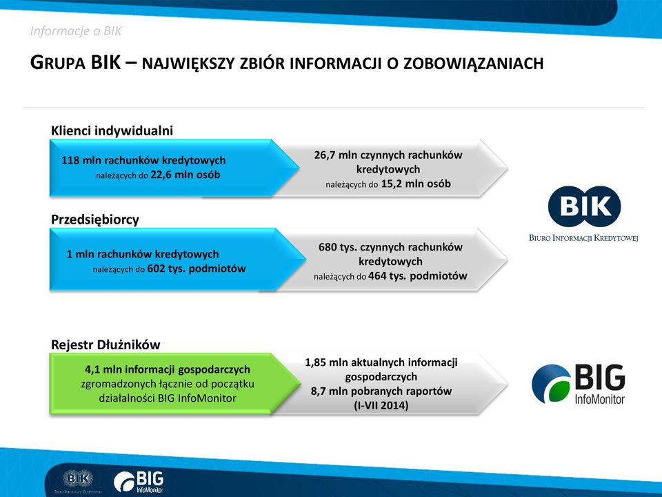 podmiotów 680 tys. czynnych rachunków kredytowych należących do 464 tys.