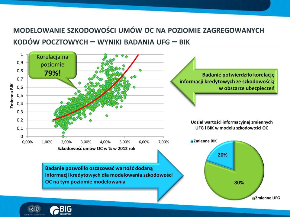 Badanie potwierdziło korelację informacji kredytowych ze szkodowością w obszarze ubezpieczeń 0 0,00% 1,00% 2,00% 3,00% 4,00% 5,00% 6,00% 7,00%