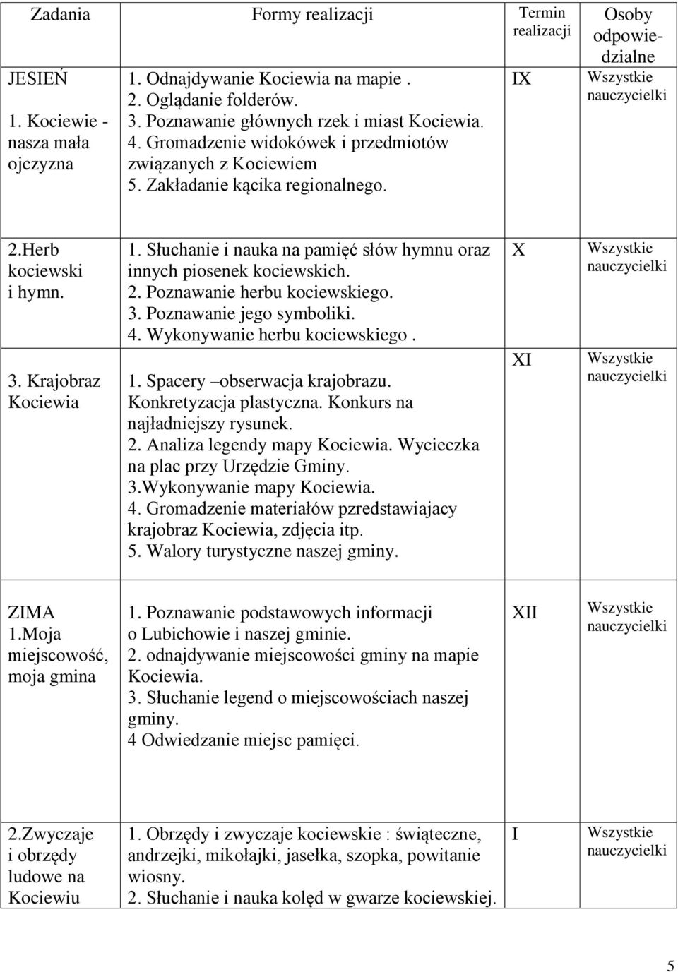 Słuchanie i nauka na pamięć słów hymnu oraz innych piosenek kociewskich. 2. Poznawanie herbu kociewskiego. 3. Poznawanie jego symboliki. 4. Wykonywanie herbu kociewskiego. 1.