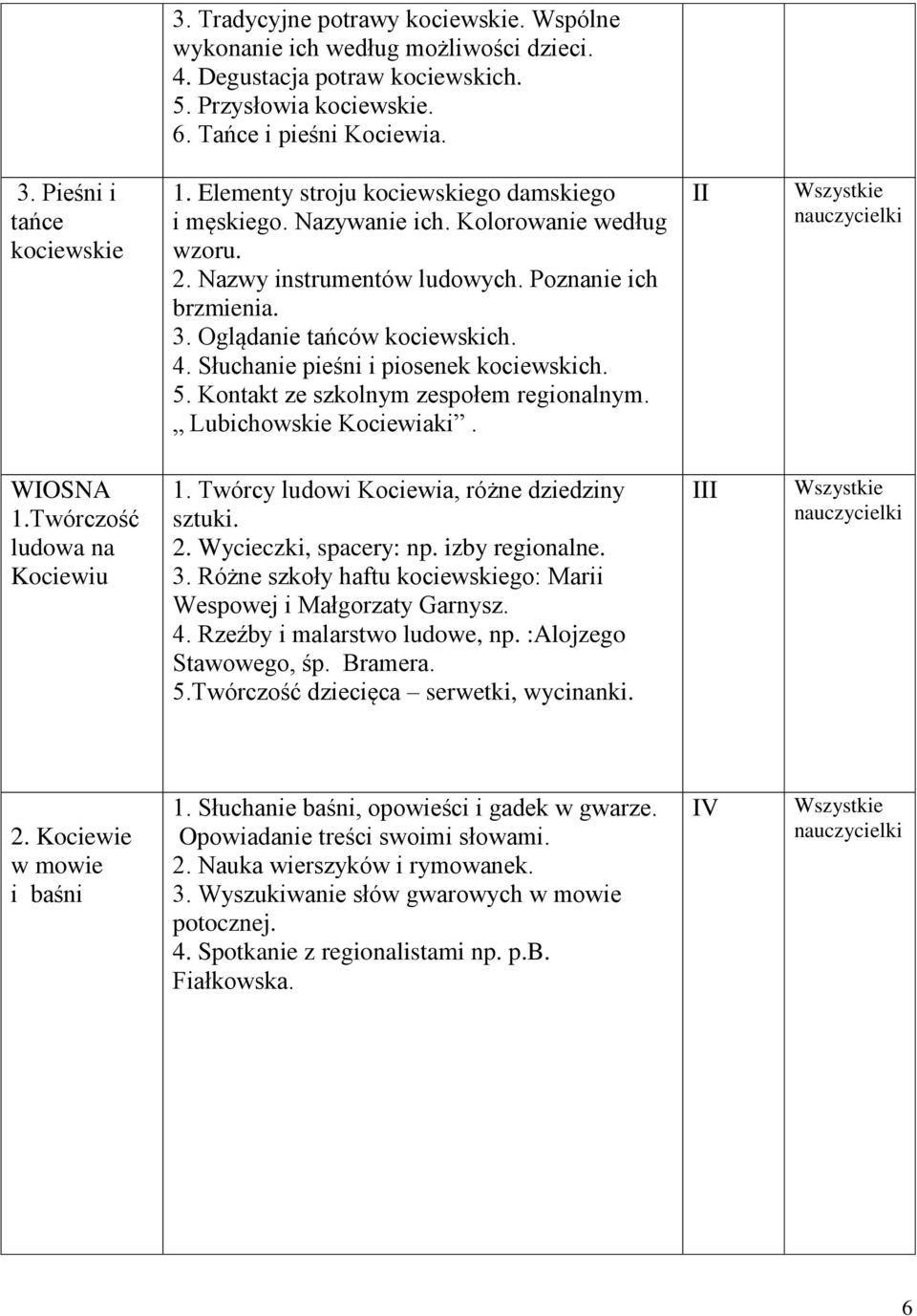 Oglądanie tańców kociewskich. 4. Słuchanie pieśni i piosenek kociewskich. 5. Kontakt ze szkolnym zespołem regionalnym. Lubichowskie Kociewiaki. II WIOSNA 1.Twórczość ludowa na Kociewiu 1.