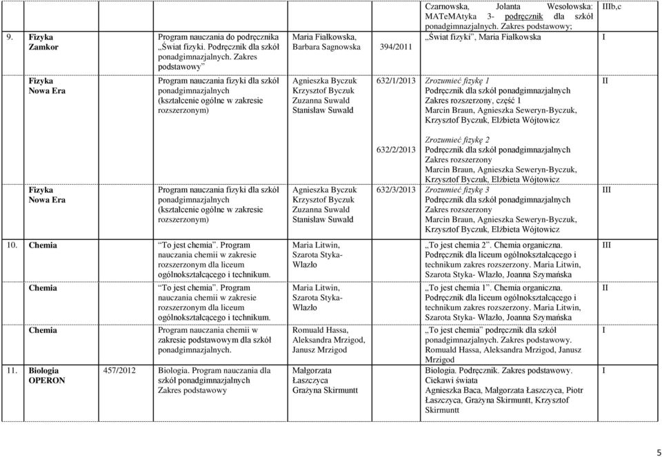 Zakres podstawowy; Świat fizyki, Maria Fiałkowska b,c Fizyka Program nauczania fizyki dla szkół (kształcenie ogólne w zakresie rozszerzonym) Agnieszka Byczuk Krzysztof Byczuk Zuzanna Suwald Stanisław