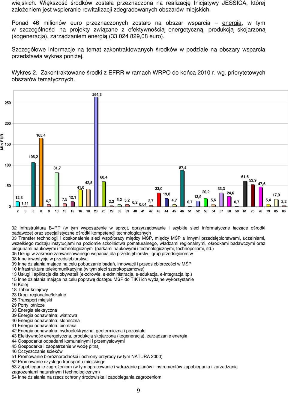 energią (33 24 829,8 euro). Szczegółowe informacje na temat zakontraktowanych środków w podziale na obszary wsparcia przedstawia wykres poniżej. Wykres 2.