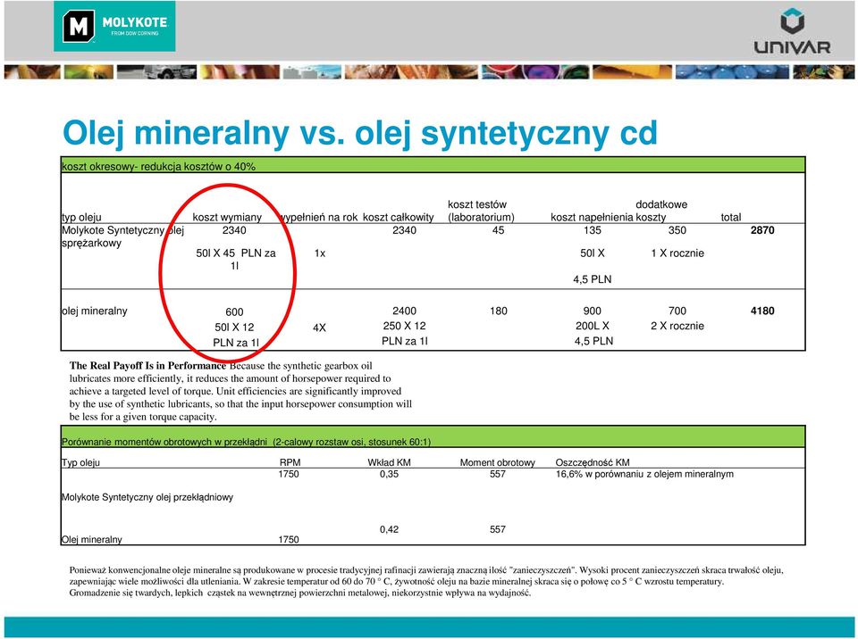 Syntetyczny olej 2340 2340 45 135 350 2870 sprężarkowy 50l X 45 PLN za 1x 50l X 1 X rocznie 1l 4,5 PLN olej mineralny 600 2400 180 900 700 4180 50l X 12 4X 250 X 12 200L X 2 X rocznie PLN za 1l PLN