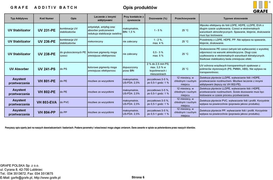 Przedmioty z LDPE, HDPE, PP. Nie wplywa na spawanie, klejenie, drukowanie.