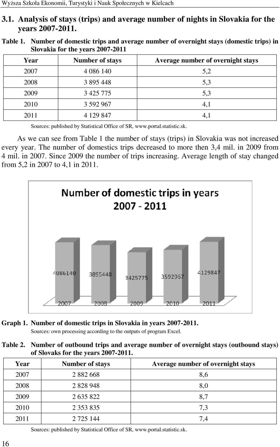 895 448 5,3 2009 3 425 775 5,3 2010 3 592 967 4,1 2011 4 129 847 4,1 Sources: published by Statistical Office of SR, www.portal.statistic.sk.