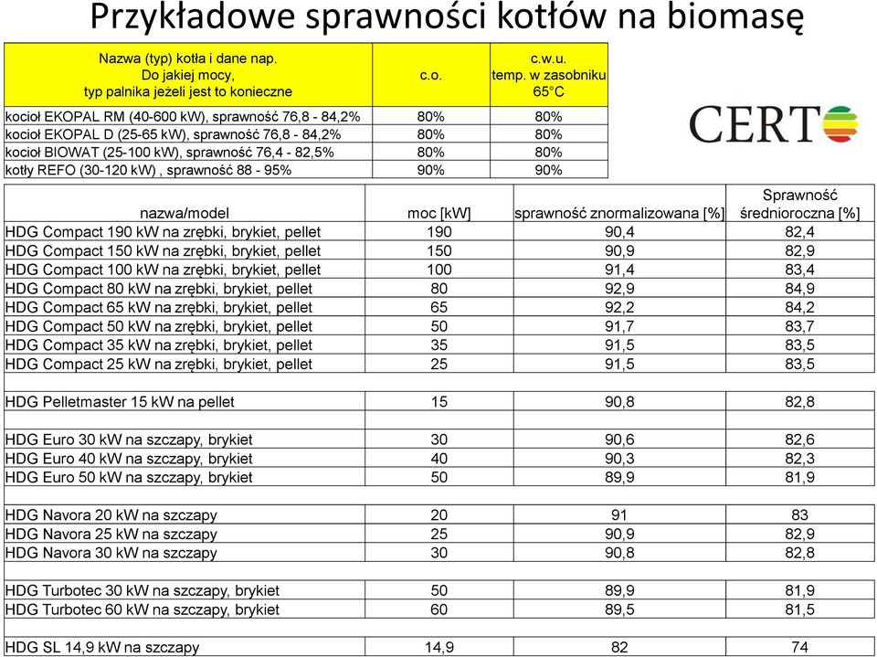 (30-120 kw), sprawność 88-95% 90% 90% nazwa/model moc [kw] sprawność znormalizowana [%] Sprawność średnioroczna [%] HDG Compact 190 kw na zrębki, brykiet, pellet 190 90,4 82,4 HDG Compact 150 kw na