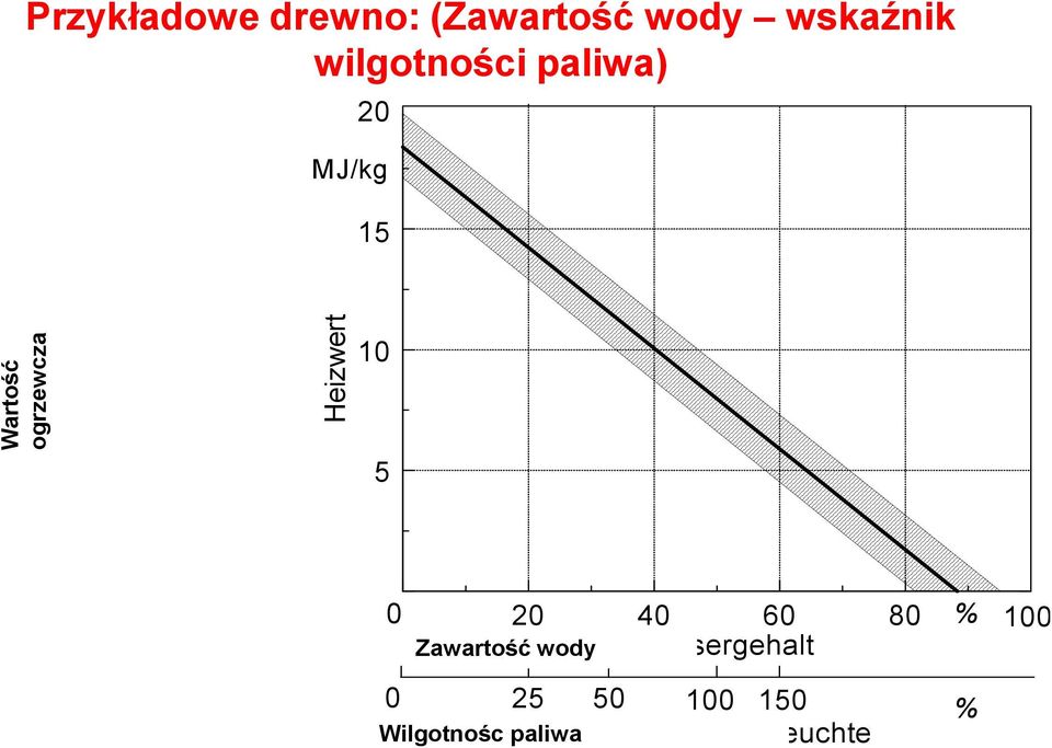 Heizwert 10 5 0 20 40 60 80 % 100 Zawartość wody