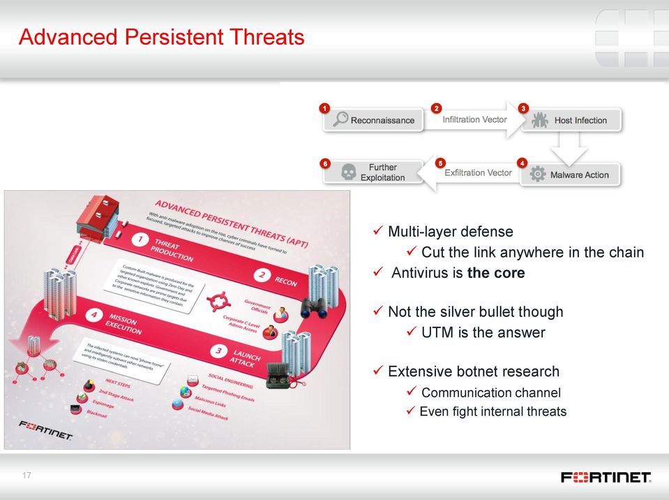 silver bullet though UTM is the answer Extensive botnet