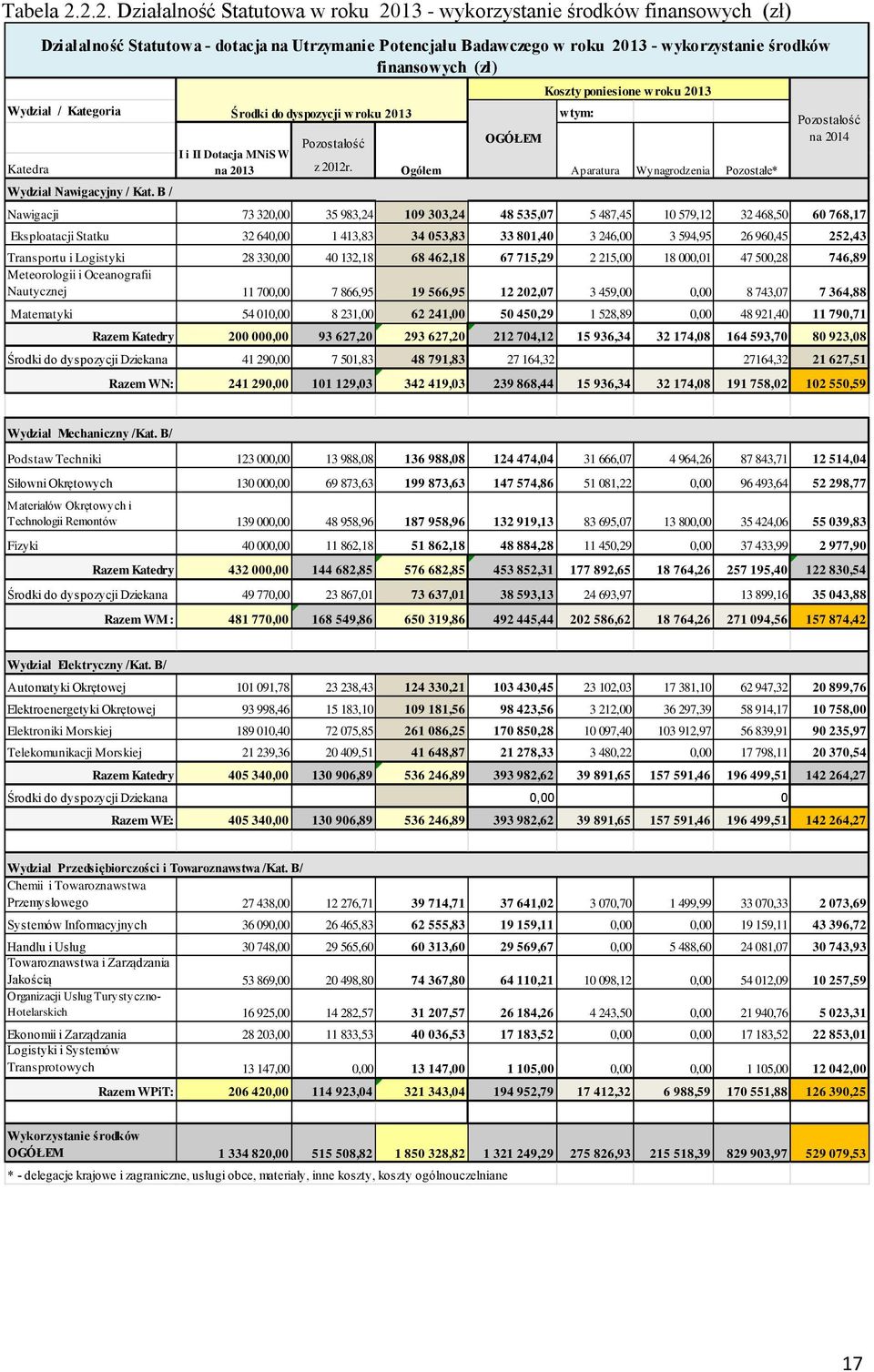 (zł) Wydział / Kategoria Pozostałość I i II Dotacja MNiSW Katedra na 2013 z 2012r. Wydział Nawigacyjny / Kat.