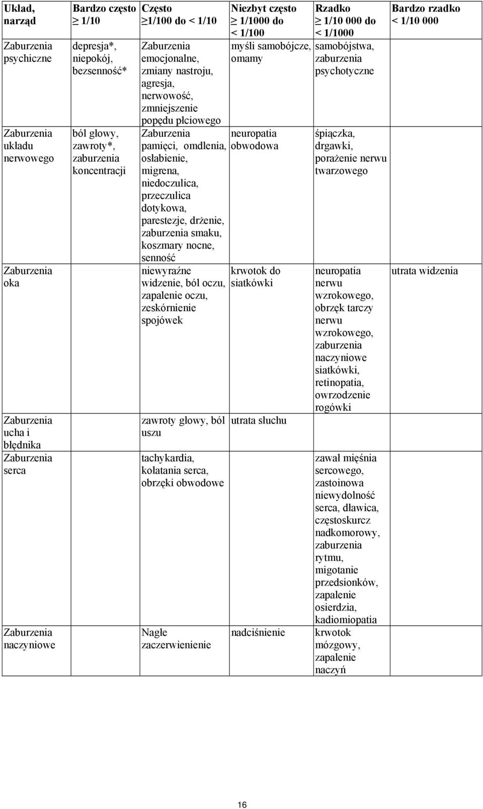 przeczulca dotykowa, parestezje, drżene, zaburzena smaku, koszmary nocne, senność newyraźne wdzene, ból oczu, zapalene oczu, zeskórnene spojówek zawroty głowy, ból uszu tachykarda, kołatana serca,