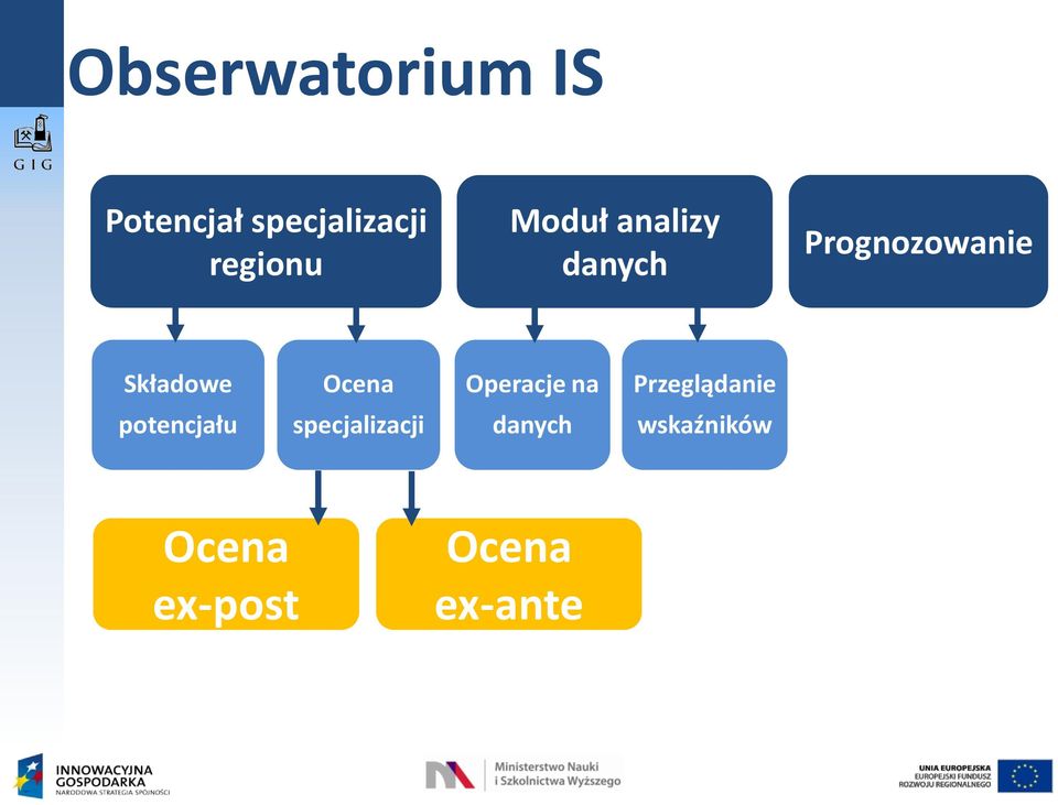 Ocena Operacje na Przeglądanie potencjału