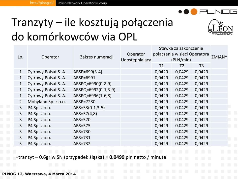 A. ABSPQ=6996(1-6,8) 0,0429 0,0429 0,0429 2 Mobyland Sp. z o.o. ABSP=7280 0,0429 0,0429 0,0429 3 P4 Sp. z o.o. ABS=53(0-1,3-5) 0,0429 0,0429 0,0429 3 P4 Sp. z o.o. ABS=57(4,8) 0,0429 0,0429 0,0429 3 P4 Sp.