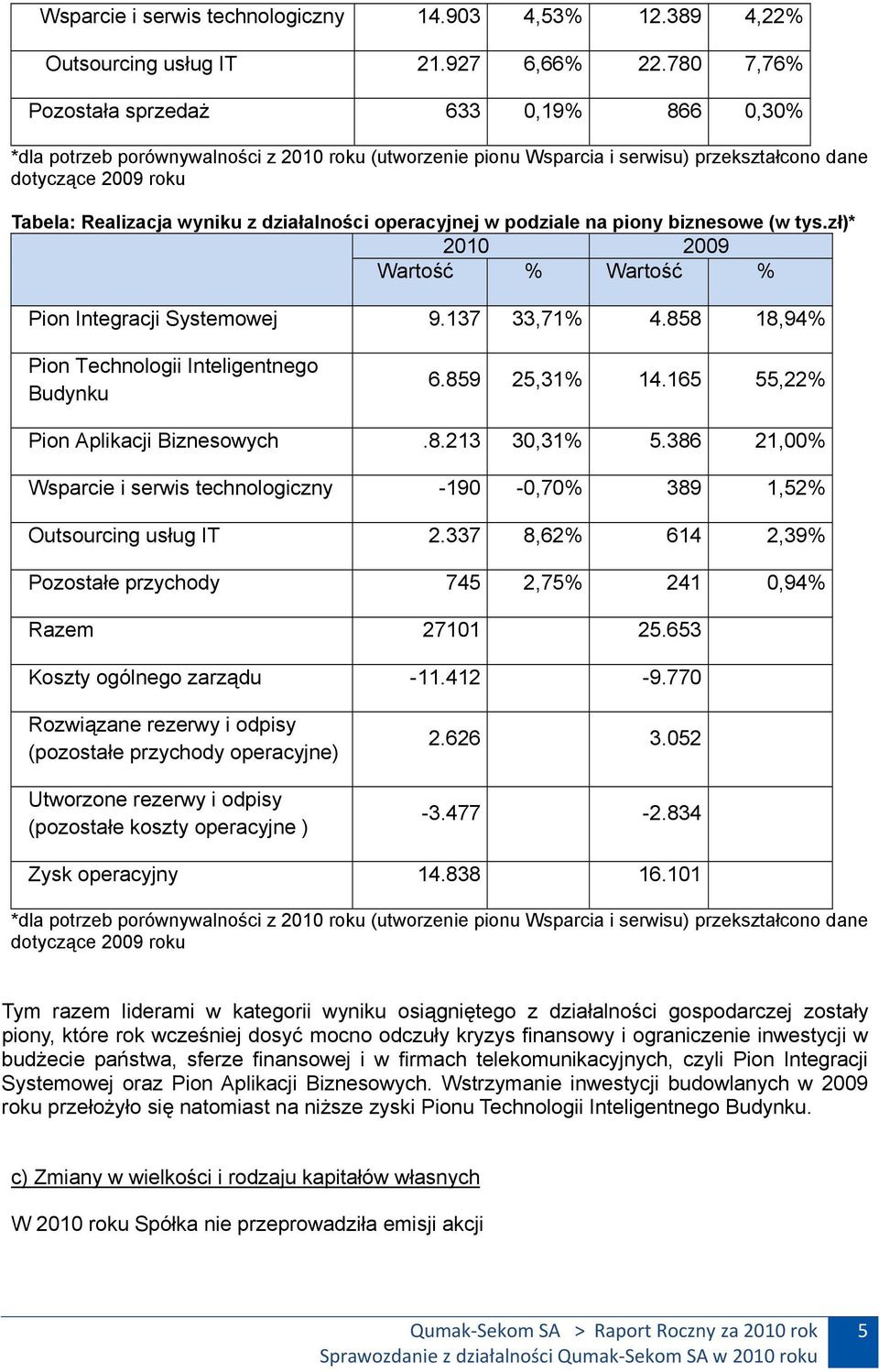 działalności operacyjnej w podziale na piony biznesowe (w tys.zł)* 2010 2009 Wartość % Wartość % Pion Integracji Systemowej 9.137 33,71% 4.858 18,94% Pion Technologii Inteligentnego Budynku 6.