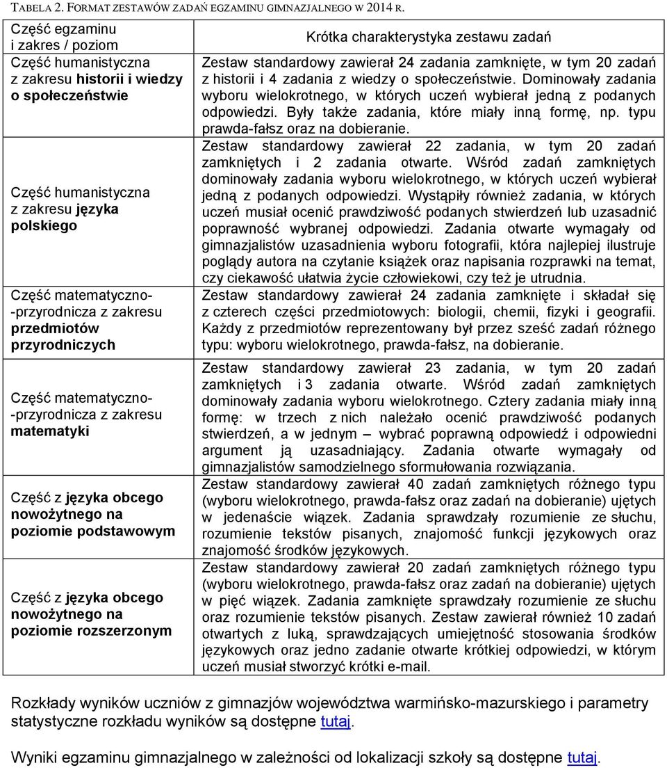 przedmiotów przyrodniczych Część matematyczno- -przyrodnicza z zakresu matematyki Część z języka obcego nowożytnego na poziomie podstawowym Część z języka obcego nowożytnego na poziomie rozszerzonym