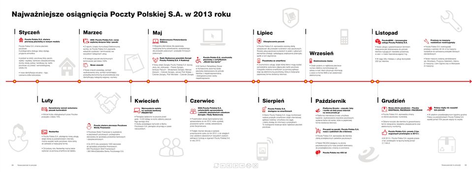 wpłaty i wypłaty), bankowo-ubezpieczeniową (konta, lokaty, polisy), handlową (np. kartki pocztowe czy prasa) i samoobsługową (strefa 24) nowa identyfikacja wizualna logo, czerwono-żółta kolorystyka.