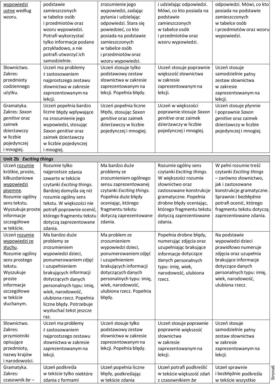 Uczeń ma problemy z zastosowaniem najprostszego zestawu słownictwa liczne błędy wpływające na, stosując Saxon genitive oraz zaimek dzierżawczy w liczbie pojedynczej i mnogiej.