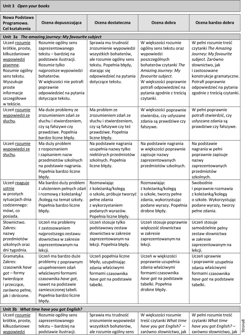 podstawie ilustracji. Rozumie tylko najprostsze bohaterów. W większości nie potrafi poprawnie dotyczące tekstu. zrozumienie wszystkich bohaterów, ale rozumie ogólny sens tekstu.