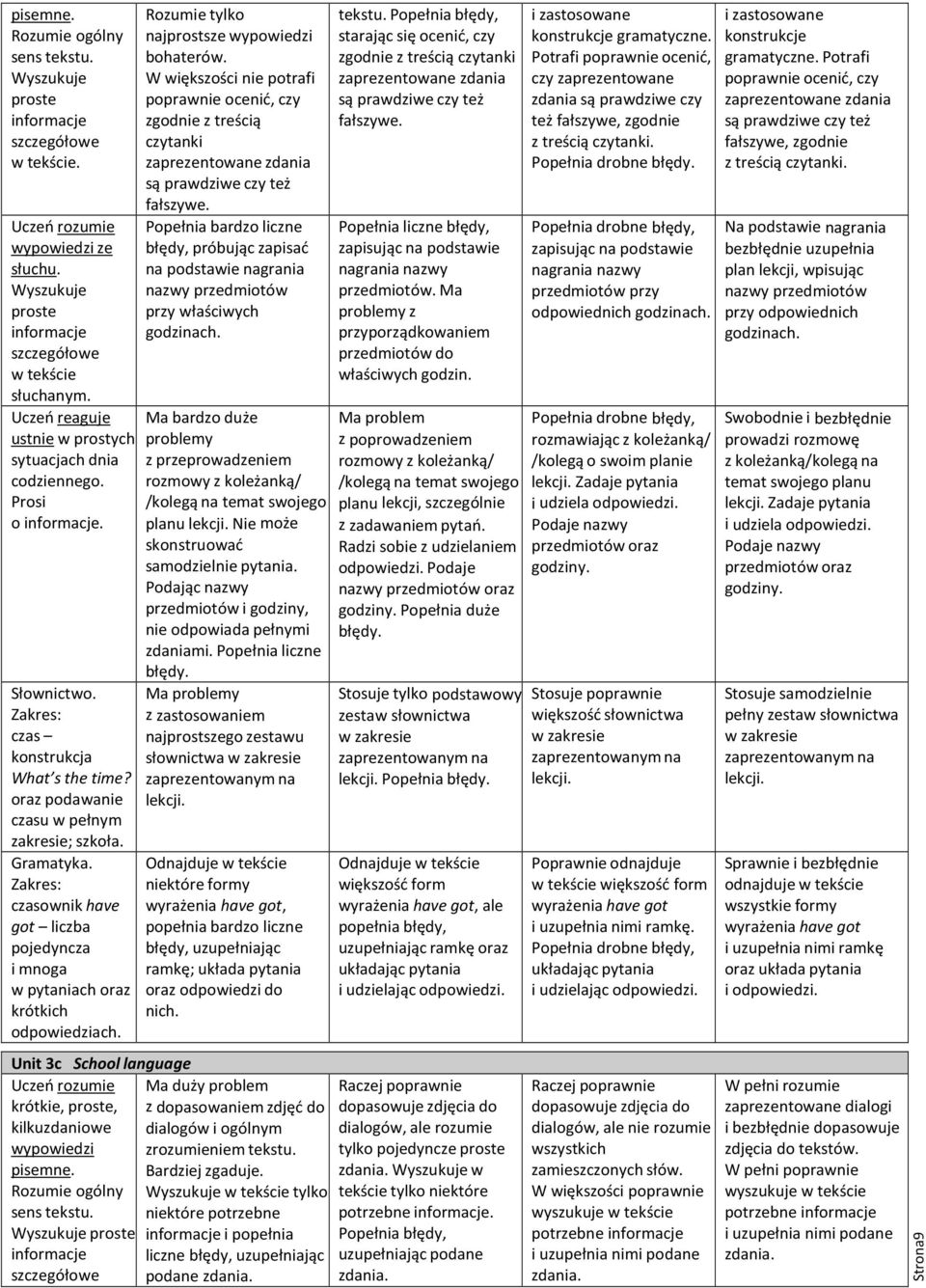 Unit 3c School language Wyszukuje proste Rozumie tylko najprostsze bohaterów.