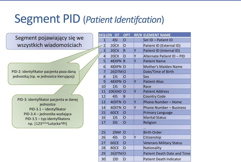 123^^^Lutycka^PI SEQ LEN DT OPT RP/# ELEMENT NAME 1 4SI O Set ID Patient ID 2 20CX O Patient ID (External ID) 3 20CX R Y Patient ID (Internal ID) 4 20CX O Y Alternate Patient ID PID 5 48XPN R Y