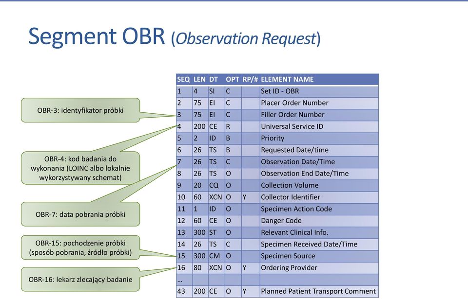 Universal Service ID 5 2 ID B Priority 6 26 TS B Requested Date/time 7 26 TS C Observation Date/Time 8 26 TS O Observation End Date/Time 9 20 CQ O Collection Volume 10 60 XCN O Y Collector Identifier