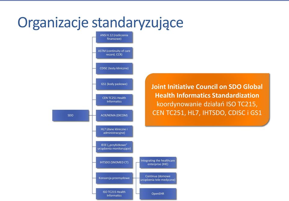 ACR/NEMA (DICOM) Joint Initiative Council on SDO Global Health Informatics Standardization koordynowanie działań ISO TC215, CEN TC251, HL7,